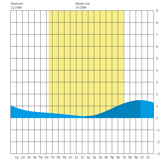Hanamaulu tide chart for Thursday, April 7, 2022