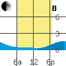 Hanamaulu tide chart for Friday, April 8, 2022
