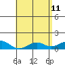 Hanamaulu tide chart for Wednesday, May 11, 2022
