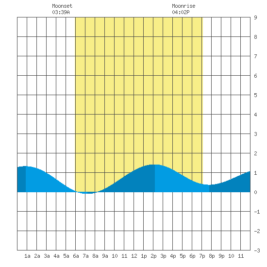 Hanamaulu tide chart for Thursday, May 12, 2022