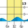Hanamaulu tide chart for Friday, May 13, 2022