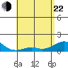 Hanamaulu tide chart for Sunday, May 22, 2022