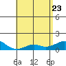 Hanamaulu tide chart for Monday, May 23, 2022