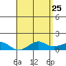 Hanamaulu tide chart for Wednesday, May 25, 2022