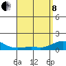 Hanamaulu tide chart for Sunday, May 8, 2022