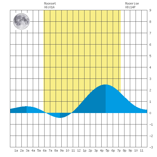 Hanamaulu tide chart for Tuesday, June 14, 2022