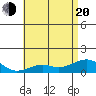 Hanamaulu tide chart for Monday, June 20, 2022