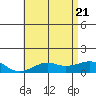 Hanamaulu tide chart for Tuesday, June 21, 2022