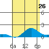 Hanamaulu tide chart for Sunday, June 26, 2022