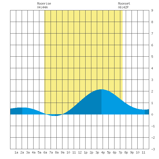 Hanamaulu tide chart for Monday, June 27, 2022