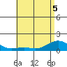 Hanamaulu tide chart for Sunday, June 5, 2022