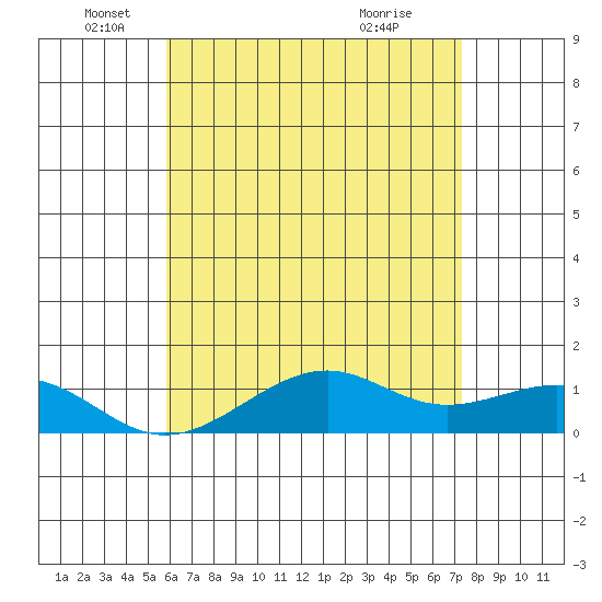 Hanamaulu tide chart for Thursday, June 9, 2022