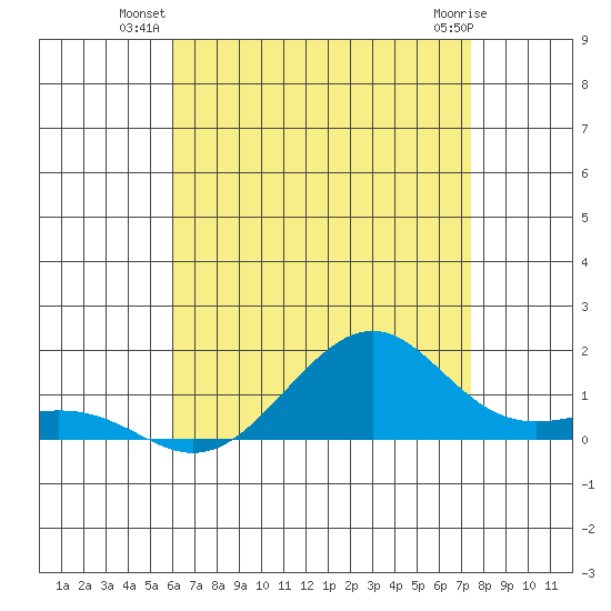 Hanamaulu tide chart for Monday, July 11, 2022