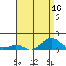 Hanamaulu tide chart for Saturday, July 16, 2022