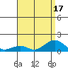 Hanamaulu tide chart for Sunday, July 17, 2022
