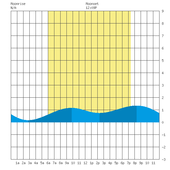 Hanamaulu tide chart for Tuesday, July 19, 2022