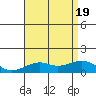 Hanamaulu tide chart for Tuesday, July 19, 2022