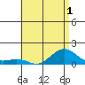 Hanamaulu tide chart for Friday, July 1, 2022