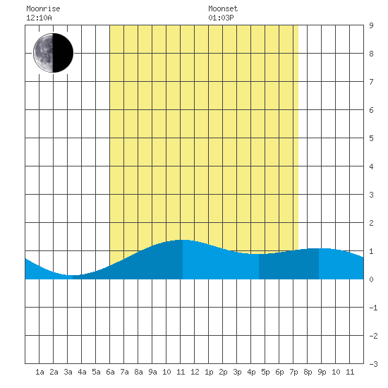Hanamaulu tide chart for Wednesday, July 20, 2022