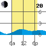 Hanamaulu tide chart for Wednesday, July 20, 2022