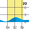 Hanamaulu tide chart for Friday, July 22, 2022