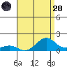Hanamaulu tide chart for Thursday, July 28, 2022