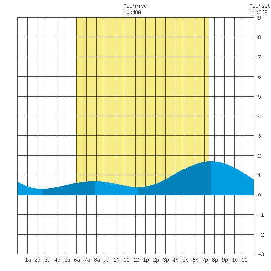 Hanamaulu tide chart for Monday, July 4, 2022