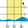 Hanamaulu tide chart for Monday, July 4, 2022