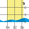 Hanamaulu tide chart for Tuesday, July 5, 2022