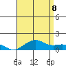 Hanamaulu tide chart for Friday, July 8, 2022