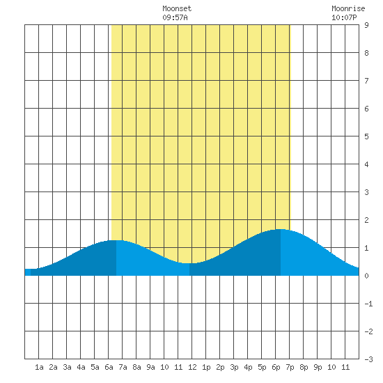 Hanamaulu tide chart for Monday, August 15, 2022