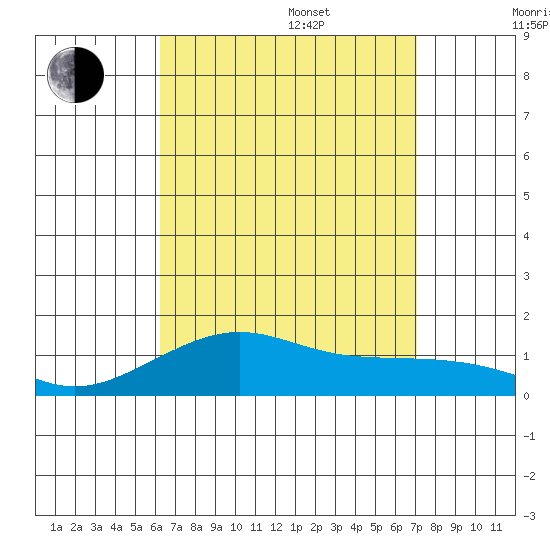 Hanamaulu tide chart for Thursday, August 18, 2022