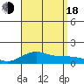 Hanamaulu tide chart for Thursday, August 18, 2022