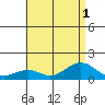 Hanamaulu tide chart for Monday, August 1, 2022