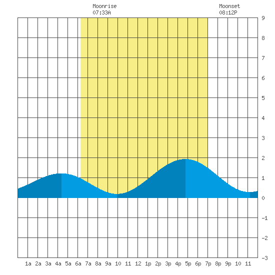 Hanamaulu tide chart for Sunday, August 28, 2022