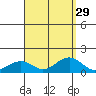 Hanamaulu tide chart for Monday, August 29, 2022