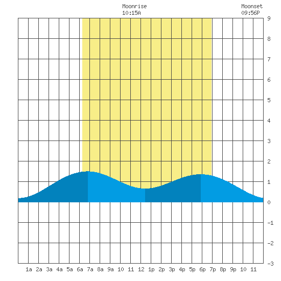Hanamaulu tide chart for Wednesday, August 31, 2022