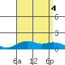 Hanamaulu tide chart for Thursday, August 4, 2022