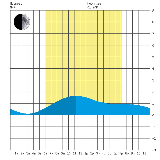 Hanamaulu tide chart for Friday, August 5, 2022