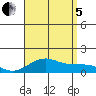 Hanamaulu tide chart for Friday, August 5, 2022