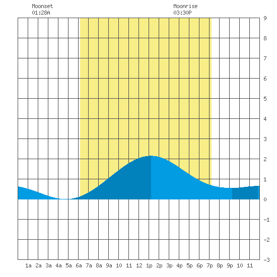 Hanamaulu tide chart for Sunday, August 7, 2022