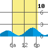 Hanamaulu tide chart for Saturday, September 10, 2022