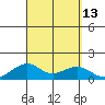 Hanamaulu tide chart for Tuesday, September 13, 2022