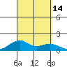 Hanamaulu tide chart for Wednesday, September 14, 2022