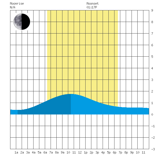 Hanamaulu tide chart for Saturday, September 17, 2022