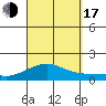 Hanamaulu tide chart for Saturday, September 17, 2022
