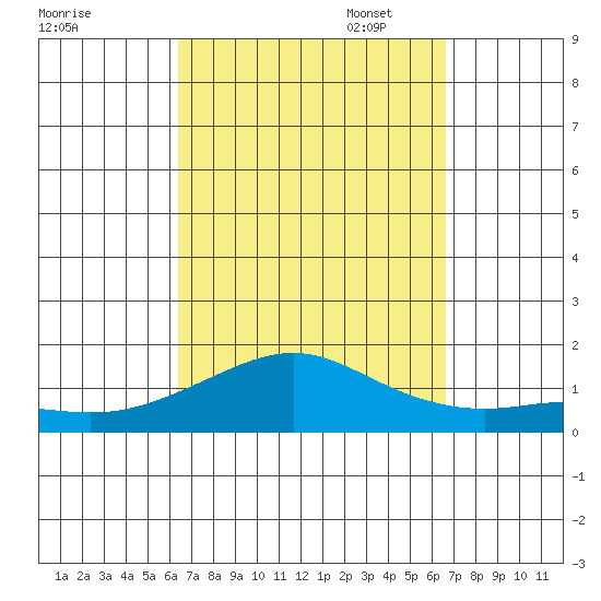 Hanamaulu tide chart for Sunday, September 18, 2022