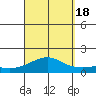 Hanamaulu tide chart for Sunday, September 18, 2022