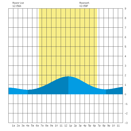 Hanamaulu tide chart for Monday, September 19, 2022