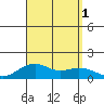 Hanamaulu tide chart for Thursday, September 1, 2022